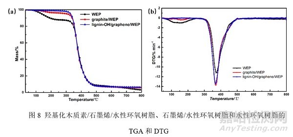 木质素改性石墨烯可用于水性环氧防腐涂料，延缓基材的腐蚀速率