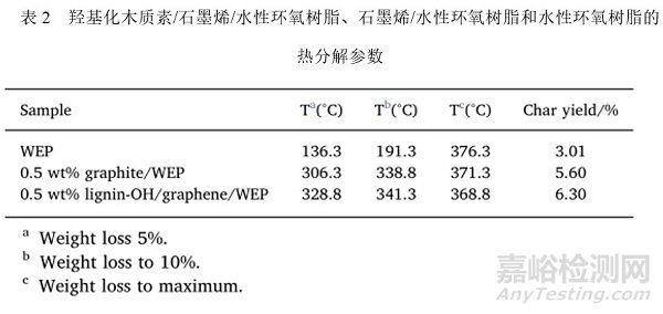 木质素改性石墨烯可用于水性环氧防腐涂料，延缓基材的腐蚀速率