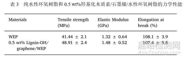 木质素改性石墨烯可用于水性环氧防腐涂料，延缓基材的腐蚀速率