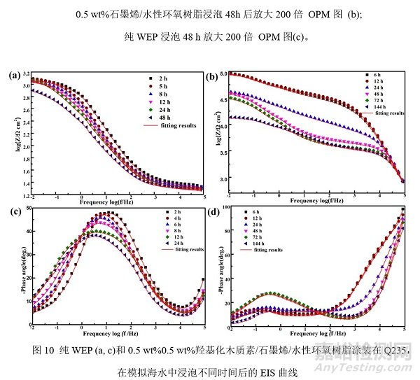 木质素改性石墨烯可用于水性环氧防腐涂料，延缓基材的腐蚀速率