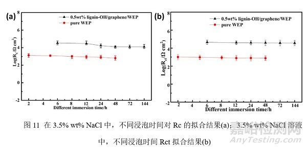 木质素改性石墨烯可用于水性环氧防腐涂料，延缓基材的腐蚀速率