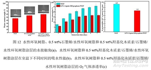 木质素改性石墨烯可用于水性环氧防腐涂料，延缓基材的腐蚀速率