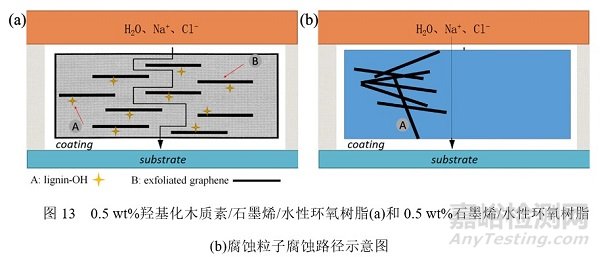 木质素改性石墨烯可用于水性环氧防腐涂料，延缓基材的腐蚀速率