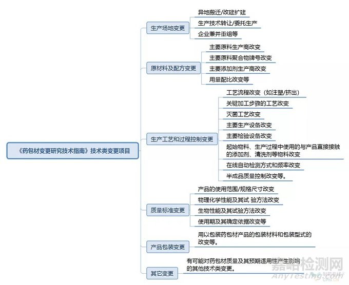 《药包材变更研究技术指南》监管难点与实施关键点解读