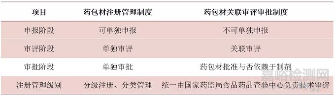 《药包材变更研究技术指南》监管难点与实施关键点解读