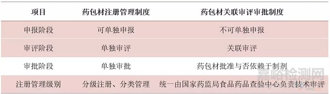 《药包材变更研究技术指南》监管难点与实施关键点解读