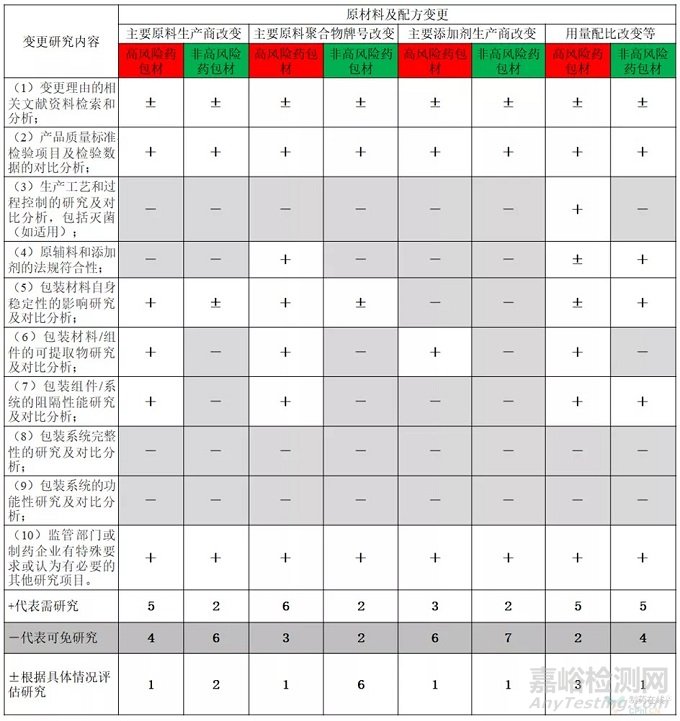 《药包材变更研究技术指南》监管难点与实施关键点解读