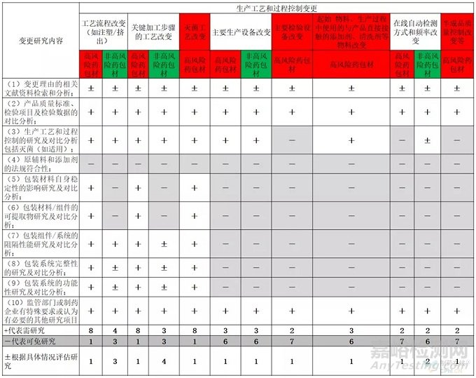 《药包材变更研究技术指南》监管难点与实施关键点解读