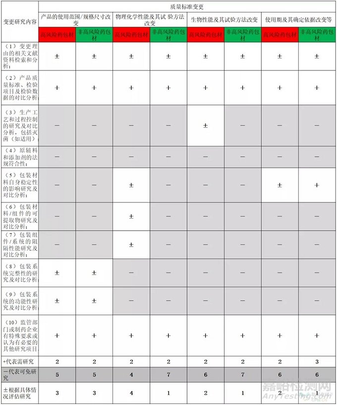 《药包材变更研究技术指南》监管难点与实施关键点解读