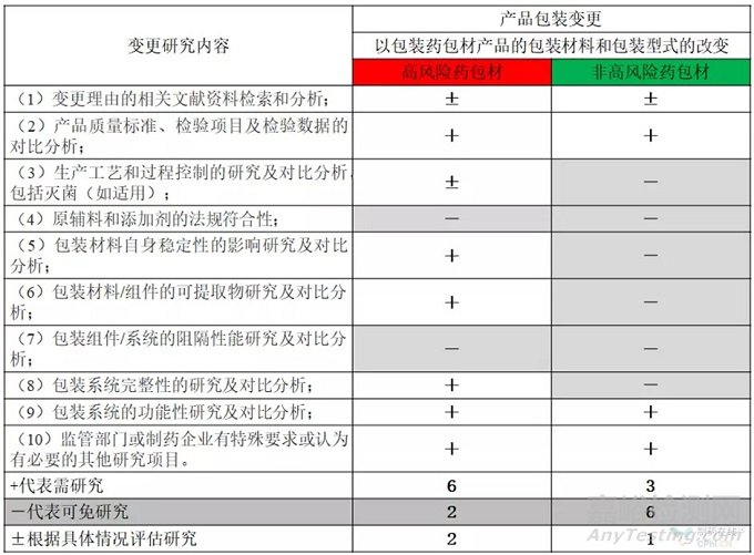 《药包材变更研究技术指南》监管难点与实施关键点解读