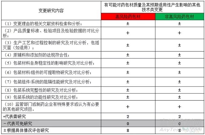 《药包材变更研究技术指南》监管难点与实施关键点解读