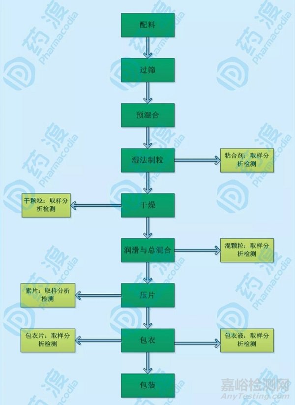 浅析口服固体制剂存放时间的考察