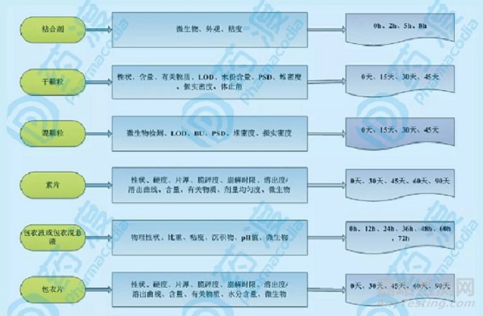 浅析口服固体制剂存放时间的考察