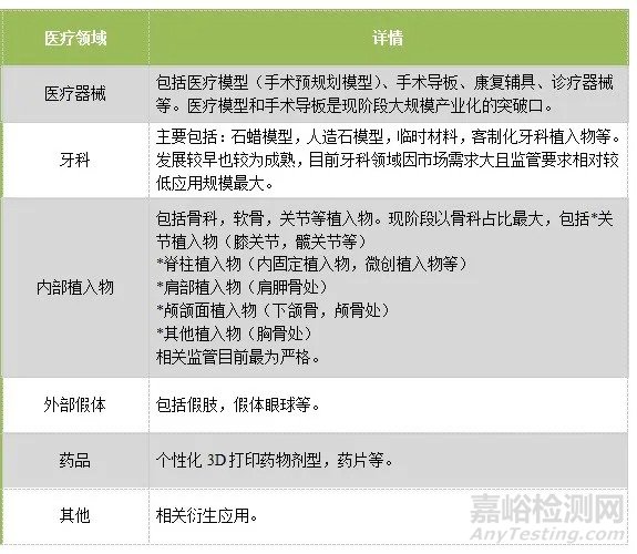 医疗应用成为3D打印市场热门增长点