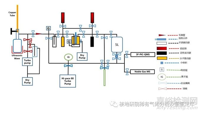 稀有气体同位素组成分析方法