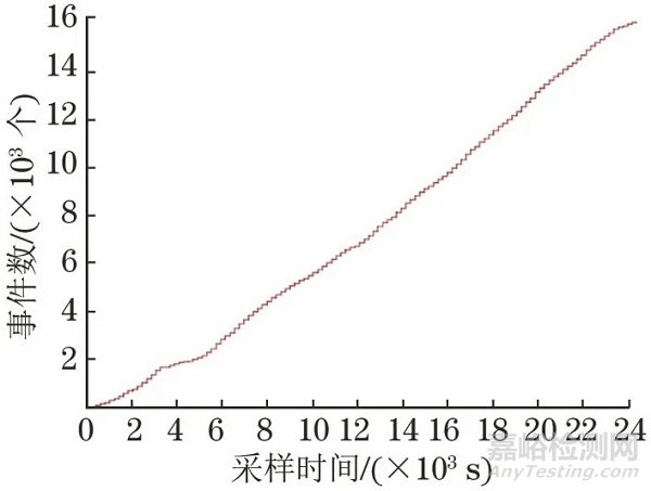 飞机铆接壁板疲劳损伤的声发射检测