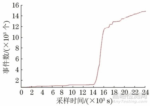 飞机铆接壁板疲劳损伤的声发射检测