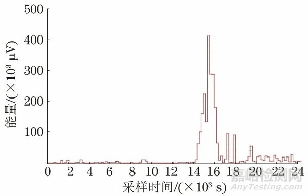 飞机铆接壁板疲劳损伤的声发射检测