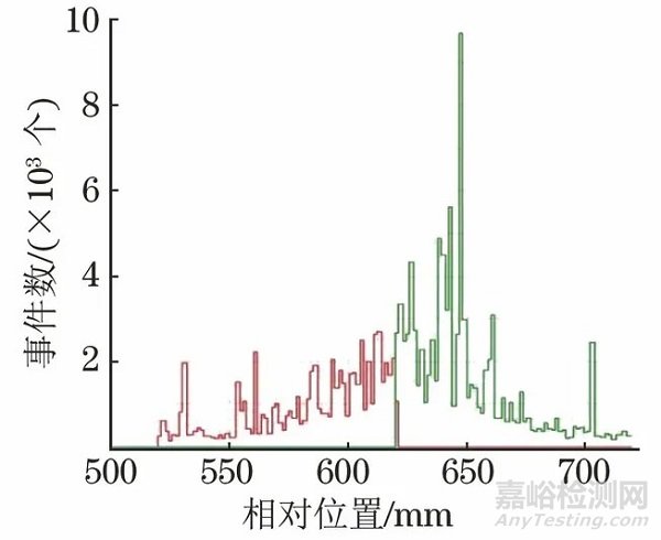 飞机铆接壁板疲劳损伤的声发射检测