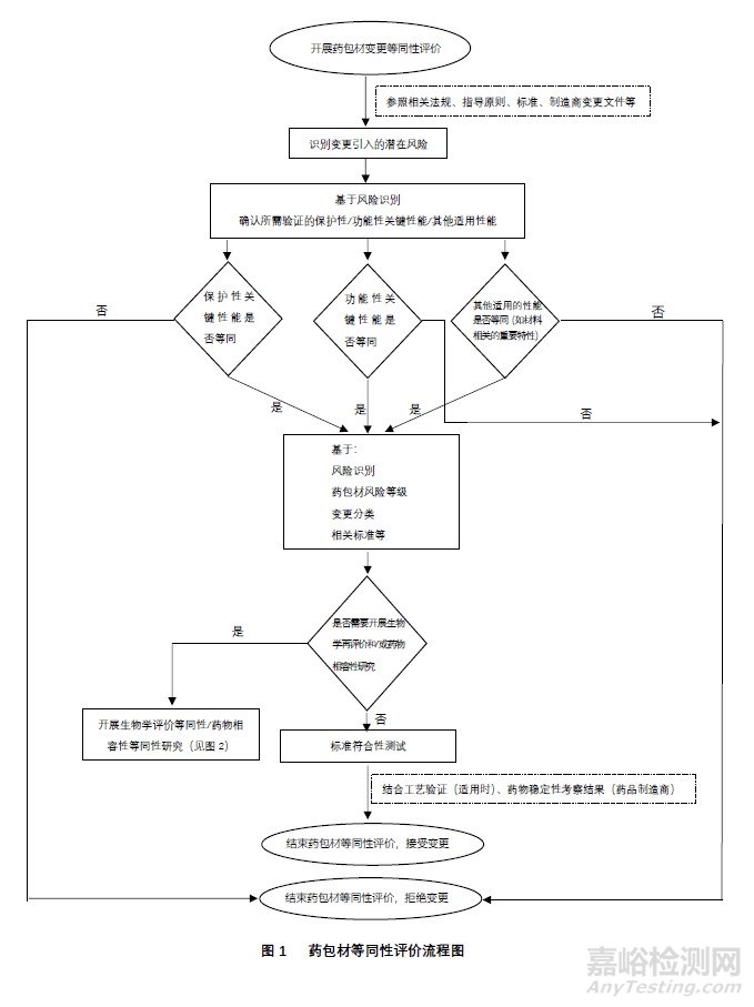 《药包材等同性/可替代性评价指南 》（征求意见稿）发布
