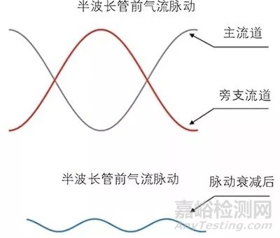 螺杆压缩机振动噪声控制研究