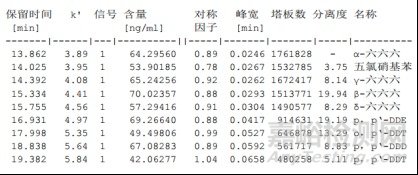 如何满足《中国药典》通则2341第一法 9种有机氯检测的系统适应性要求