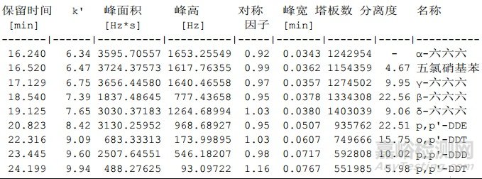 如何满足《中国药典》通则2341第一法 9种有机氯检测的系统适应性要求