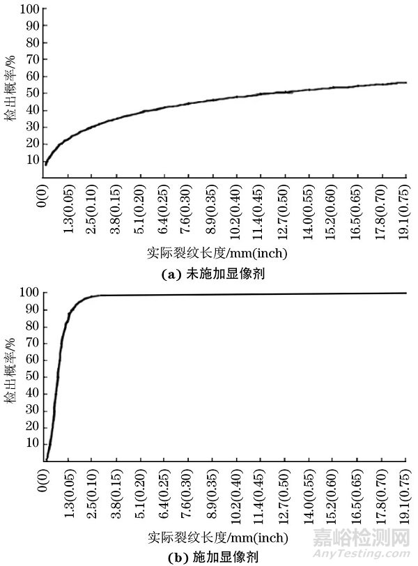 渗透检测的缺陷检出能力及影响因素