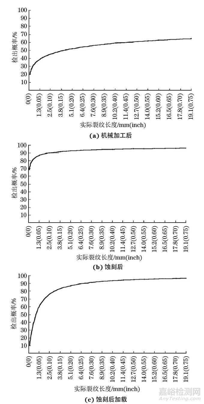 渗透检测的缺陷检出能力及影响因素