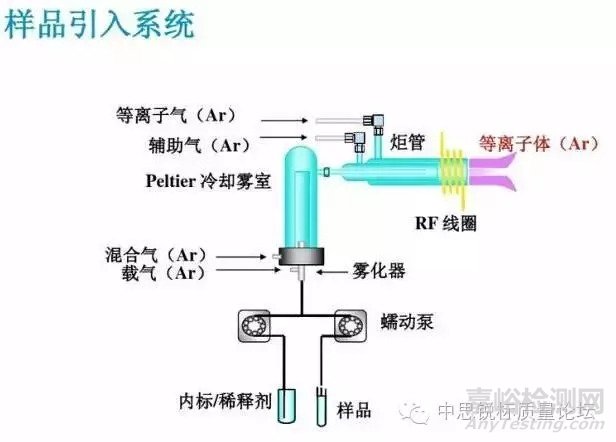 ICP-MS的基本原理和各个部分的日常维护