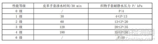 防护手套检测标准与检测项目