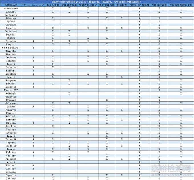  FDA正式发布2020年新药年度报告