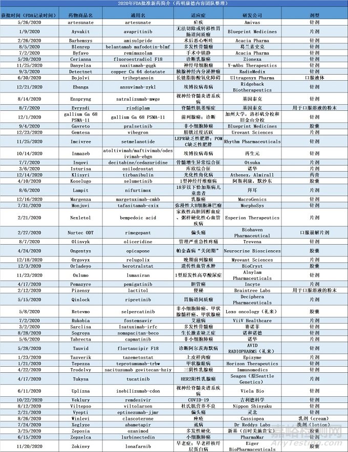 FDA正式发布2020年新药年度报告