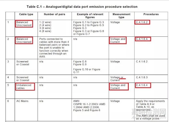 信号控制线485和232的传导骚扰测试方法介绍