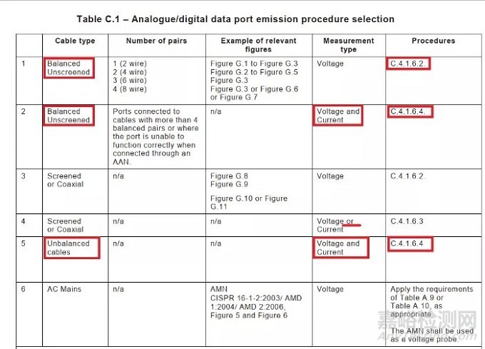 信号控制线485和232的传导骚扰测试方法介绍