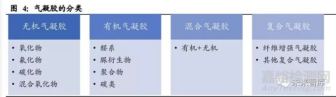 气凝胶的种类、制备、性能优势和应用领域及其在国内外的发展前景