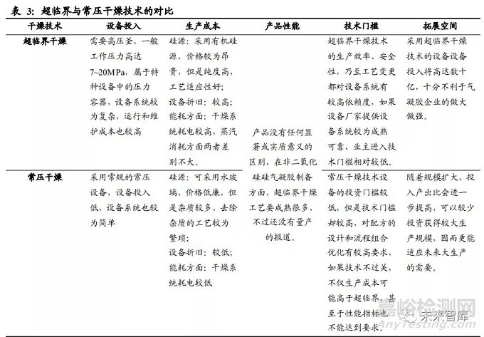 气凝胶的种类、制备、性能优势和应用领域及其在国内外的发展前景