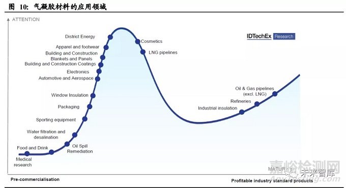 气凝胶的种类、制备、性能优势和应用领域及其在国内外的发展前景