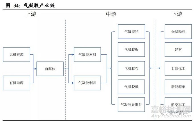 气凝胶的种类、制备、性能优势和应用领域及其在国内外的发展前景