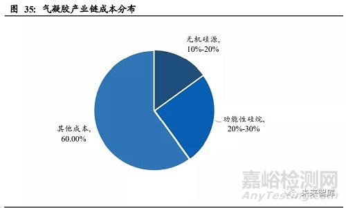 气凝胶的种类、制备、性能优势和应用领域及其在国内外的发展前景