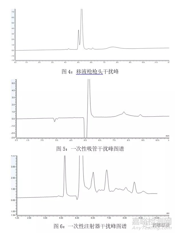 高效液相色谱法中干扰峰来源探究