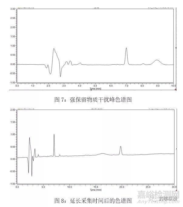 高效液相色谱法中干扰峰来源探究