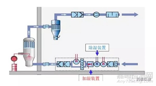 浅谈流化操作中空气湿度的重要性