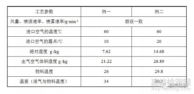 浅谈流化操作中空气湿度的重要性