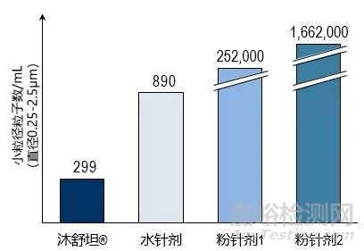 从不溶性微粒角度解读注射剂原研药与仿制药的差异