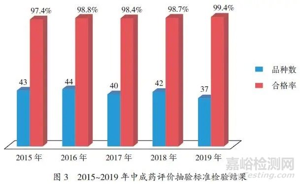 我国中药质量概况之中成药