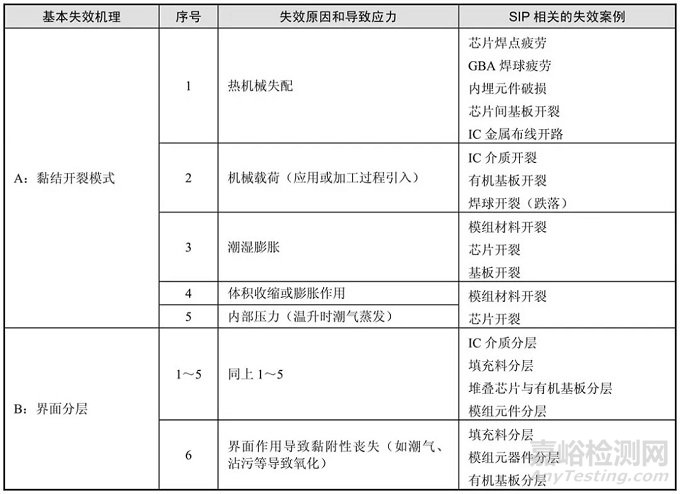 电子微组装可靠性设计的挑战