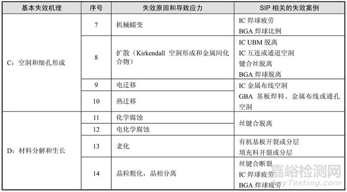 电子微组装可靠性设计的挑战