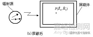 电磁屏蔽基本原理