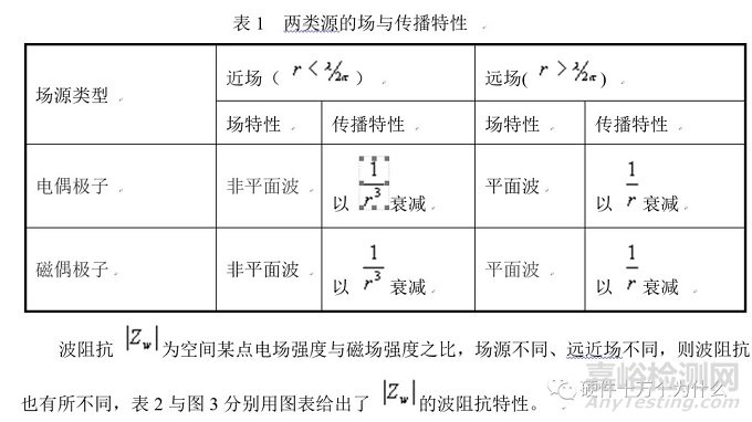 电磁屏蔽基本原理